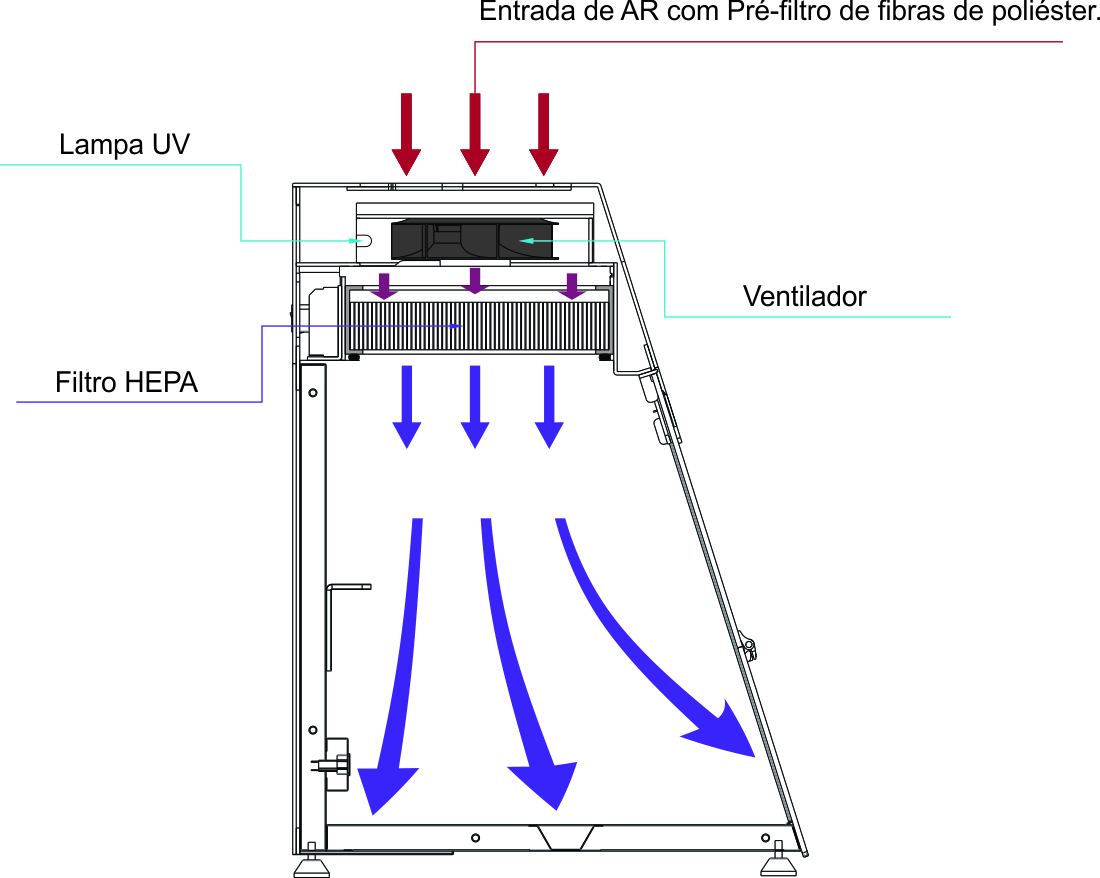 FlowStation - Cabine Asséptica para PCR-detalhes tecnicos